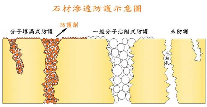 防护原理